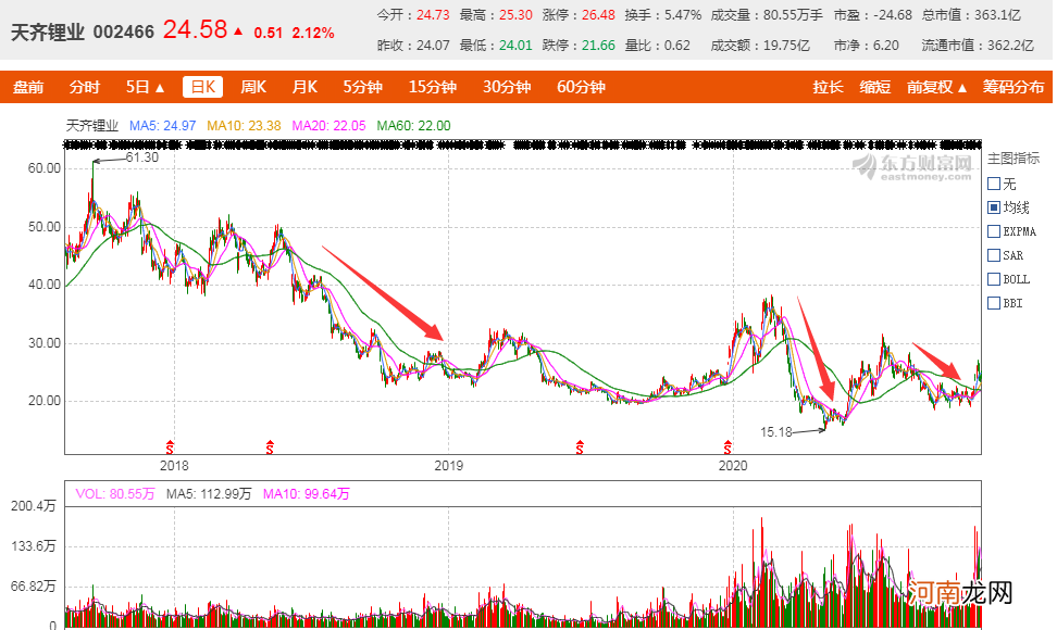 19万股东忐忑难眠！360亿锂业巨头出“大事” 120多亿贷款可能无法偿还