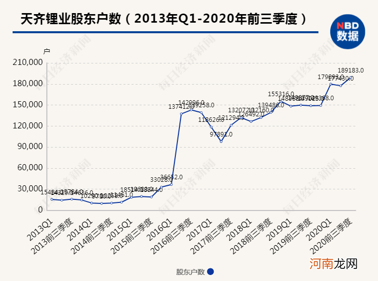 19万股东忐忑难眠！360亿锂业巨头出“大事” 120多亿贷款可能无法偿还