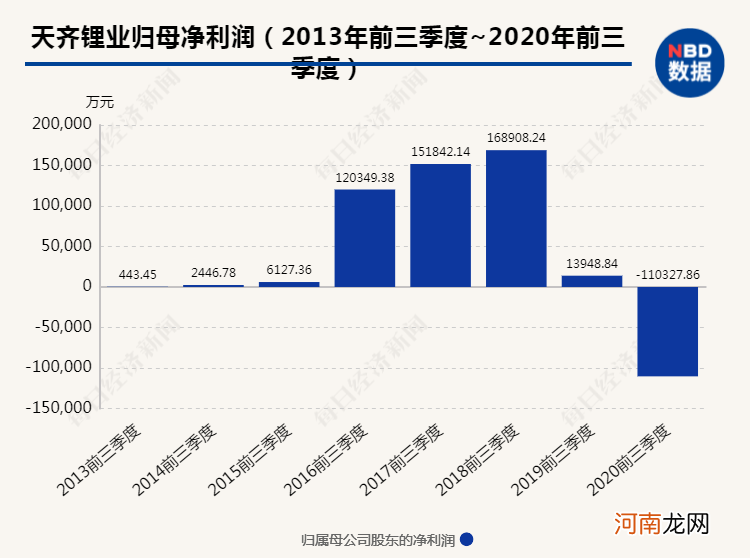 19万股东忐忑难眠！360亿锂业巨头出“大事” 120多亿贷款可能无法偿还