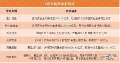 A股资金面日报：银行股获主力资金青睐 北向资金连续11周买买买