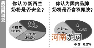 新西兰官方证实恒天然集团乳制品检测出双氰胺残留