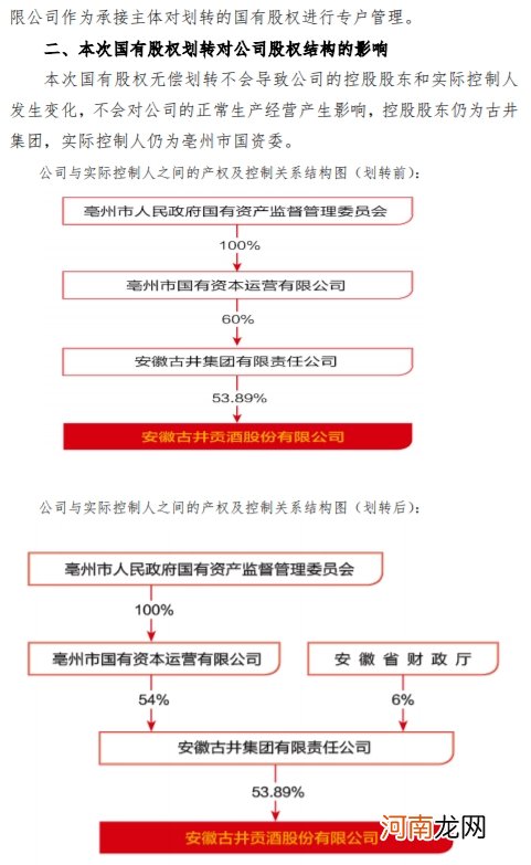 古井贡酒：古井集团6%国有股权将被无偿划转至安徽省财政厅持有