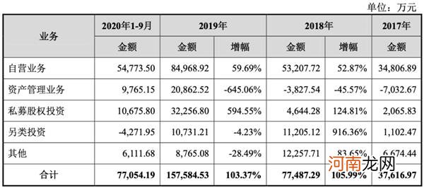 40亿配股进展如何？这家券商最新回复！将投30亿向重资本业务