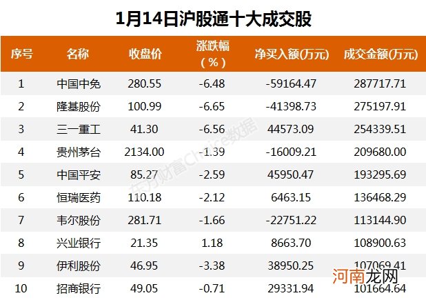 A股资金面日报：83亿主力资金撤离非银金融行业 北向资金连续7日净流入