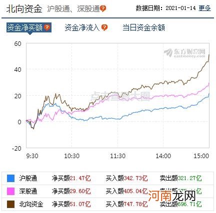 A股资金面日报：83亿主力资金撤离非银金融行业 北向资金连续7日净流入