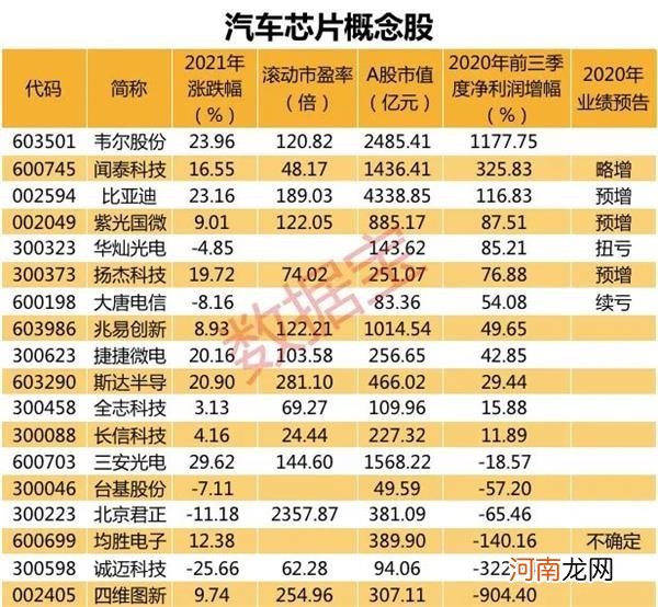 附名单  汽车芯片短缺 潜在受益股有这些