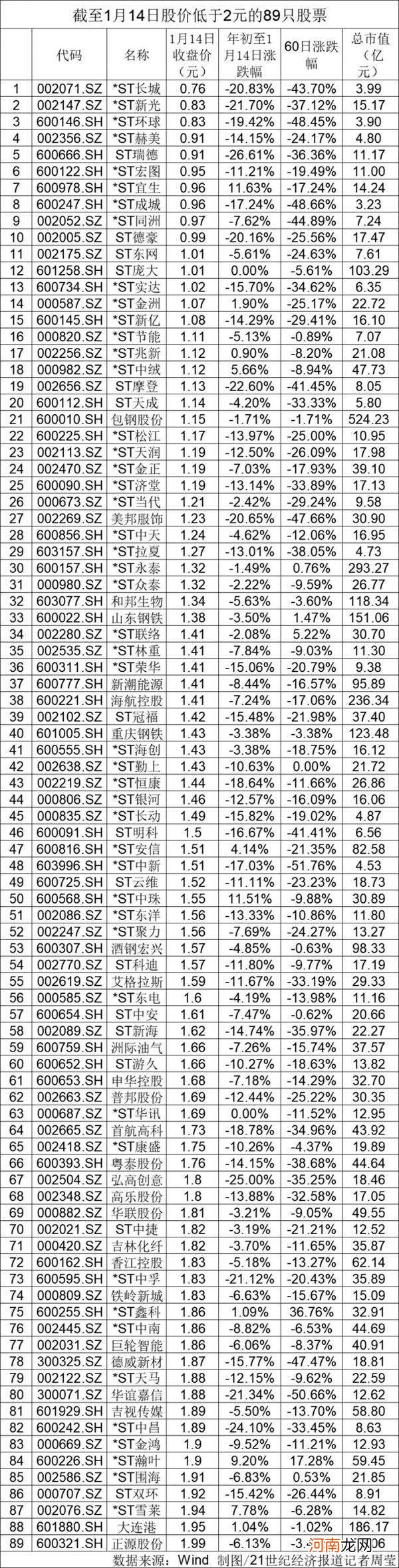 批量面值退市大戏震撼开场：*ST金钰成2021首退 还有89只股命悬一线