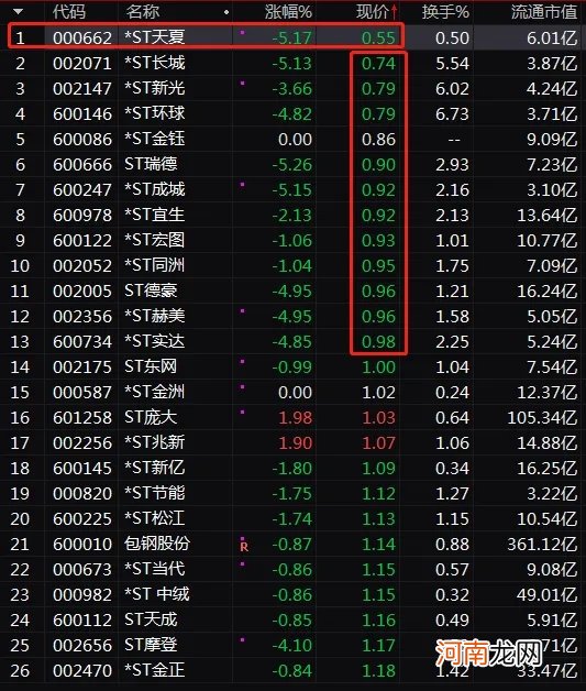 4万股民无眠！新年连砸6个跌停 铁定面值退市！股价狂跌98%