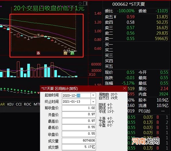 4万股民无眠！新年连砸6个跌停 铁定面值退市！股价狂跌98%