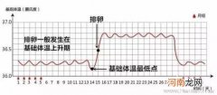 基础体温测定在不孕症治疗的重要性