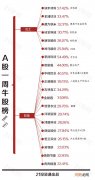 透视一周20大牛熊股：雄霸牛股榜 化工涨价题材迎来风口？