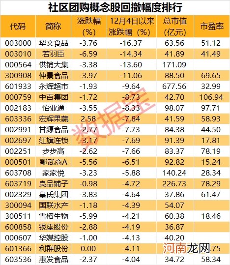 从爆发式增长到冷却降温 社区团购概念股近期有所回撤