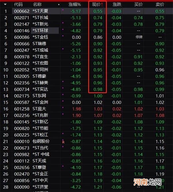 紧急出手！又有A股濒临退市 股价不到8毛 再不涨就没机会了