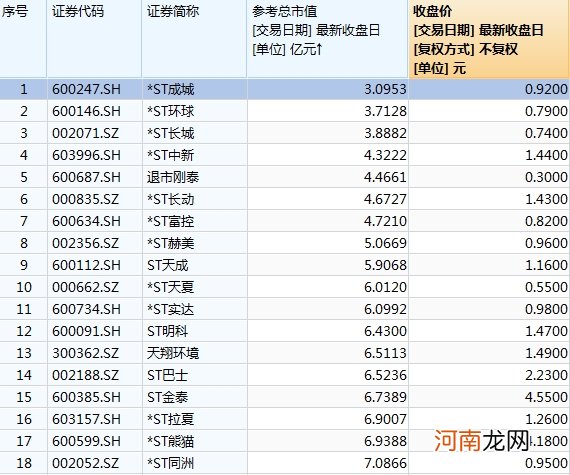 A股惊现“市值退市候选股”！多公司市值逼近3亿元 退市风险一触即发