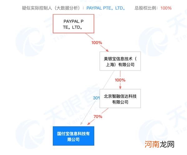 PayPal全资控股这家第三方支付 要冲击微信支付宝？外来和尚念啥经？