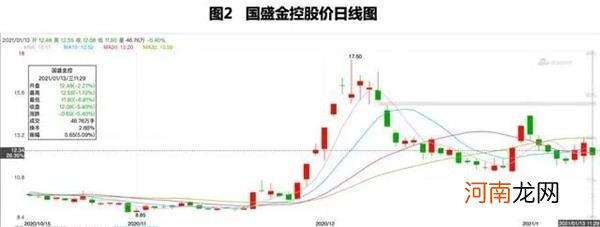 核心子公司国盛证券被接管后 国盛金控三季报惊现“模拟数据”