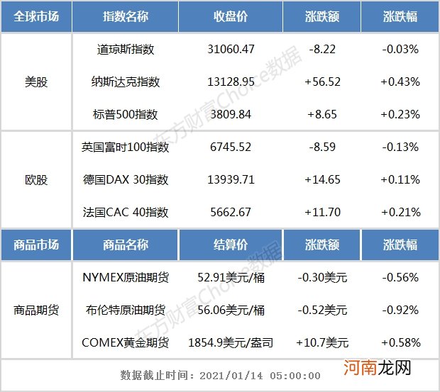 隔夜外盘：欧美股市涨跌不一 美国大型科技股表现强势