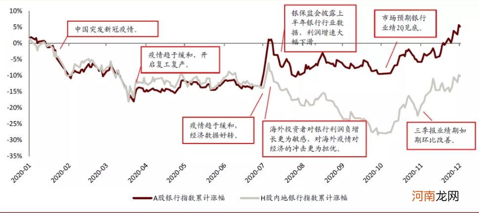 中金公司：预计A股和H股银行指数未来3-5个季度上涨空间分别为50%和60%