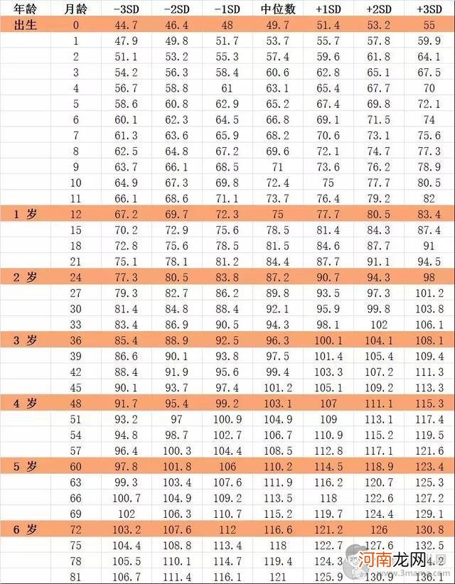 一张宝宝身高对照图告诉你，你家宝宝身高达标了吗？