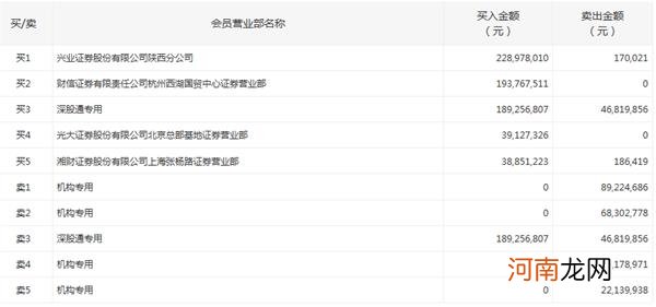 长安汽车今日涨停 四机构卖出2.068亿元