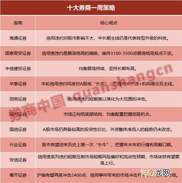 十大券商策略：A股有望迎来首次“长牛”！把握年末外资+机构调仓双主线