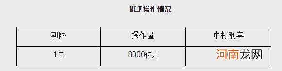 央行开展8000亿元MLF操作