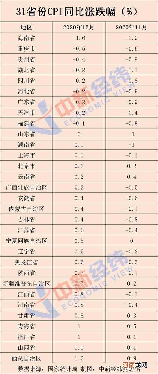 31省份12月CPI出炉：9地物价降了 有你家乡吗