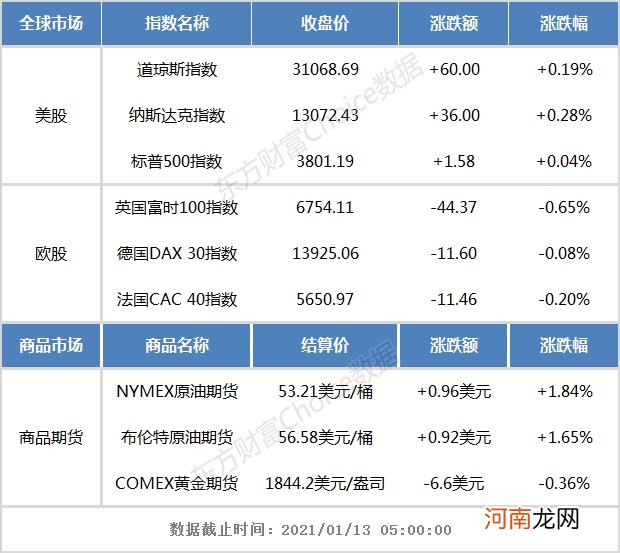 隔夜外盘：美股三大指数小幅收涨 新能源汽车股普涨