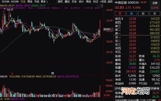 谁是大涨推手！牛市旗手暴拉 转债直逼3000元 网友惊呼：牛市真的来了？