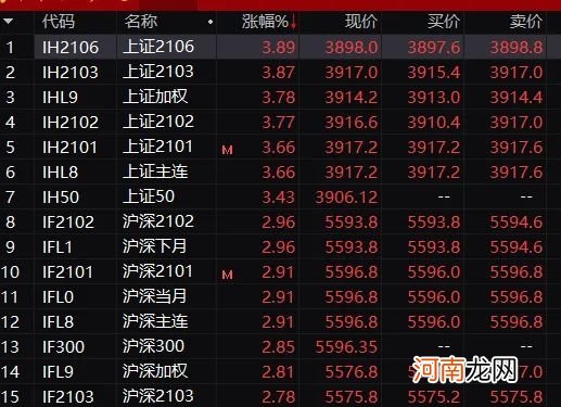 谁是大涨推手！牛市旗手暴拉 转债直逼3000元 网友惊呼：牛市真的来了？