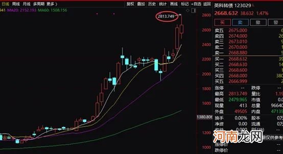 谁是大涨推手！牛市旗手暴拉 转债直逼3000元 网友惊呼：牛市真的来了？