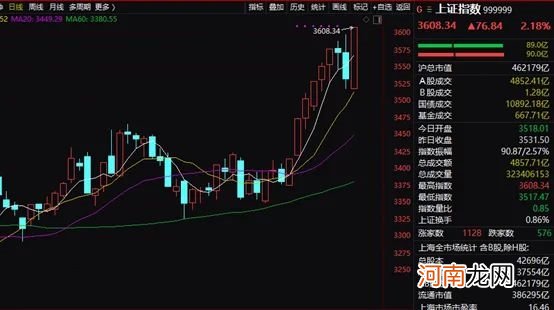 谁是大涨推手！牛市旗手暴拉 转债直逼3000元 网友惊呼：牛市真的来了？