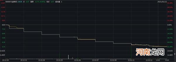 2021开年最惨A股来了！今年连吃7个跌停 去年还有2个跌停