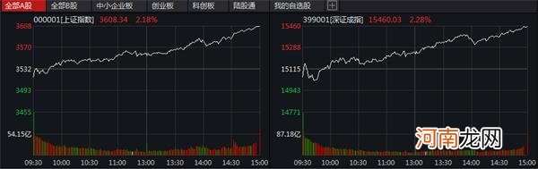 疯狂反扑！A股暴涨1.6万亿 外资机构透露重磅信息 7月火热一幕重现？