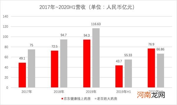 京东健康：一家靠壮阳药和避孕套撑起3000亿市值的公司？