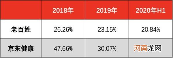 京东健康：一家靠壮阳药和避孕套撑起3000亿市值的公司？