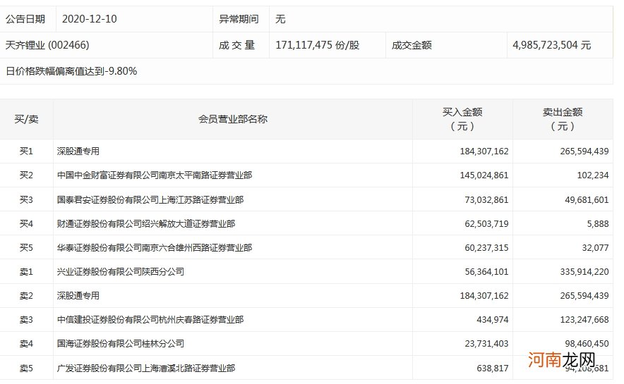 天齐锂业跌停 深股通净卖出8129万元