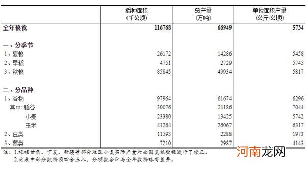 国家统计局：2020年全国粮食生产再获丰收