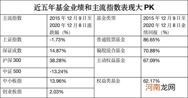 这五年上证指数、创业板指涨幅“归零” 基金却大赚67%