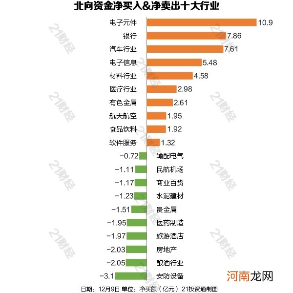 附股  北向资金逆势抢筹近39亿 大幅增持这两大板块