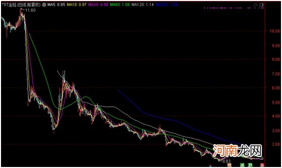 8.3万股东请注意！两家公司面值退市风险高悬 股价惨烈暴跌超95% 腾讯也中招