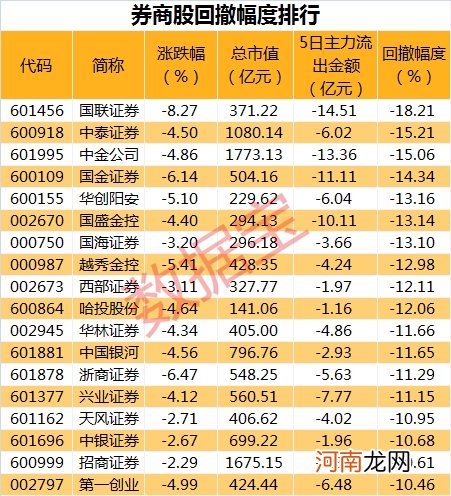 一跌再跌！两日跌尽7个月的累计涨幅 投资者最大亏损34.87%！