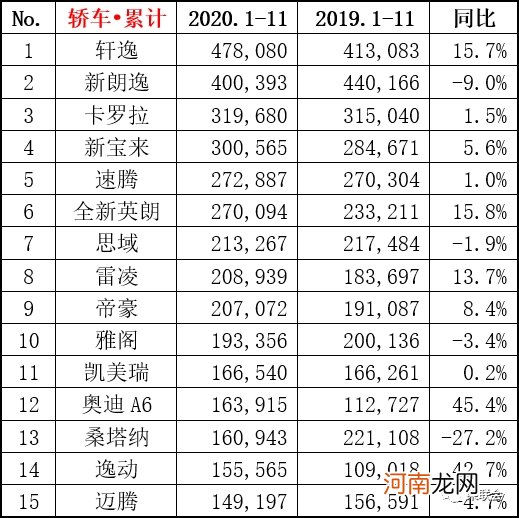 11月份国内狭义乘用车市场销量达208.1万辆 同比增长8.0%