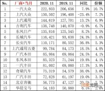 11月份国内狭义乘用车市场销量达208.1万辆 同比增长8.0%