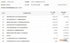 昊志机电再跌超13% 机构卖出6768万元