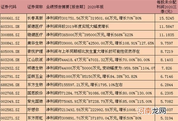 附名单  沃特股份高送转一夜变卦 逾30只个股有高送转潜力