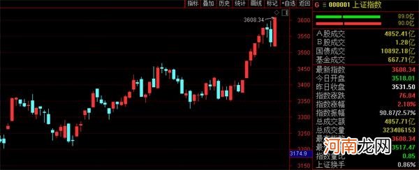 A股时隔5年再上3600 更有两大股指创13年新高 机构：这一板块被错杀