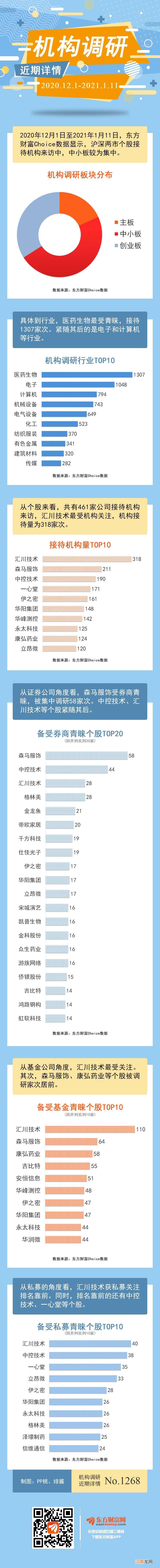 图说：461股获机构密集调研 这些公司受青睐