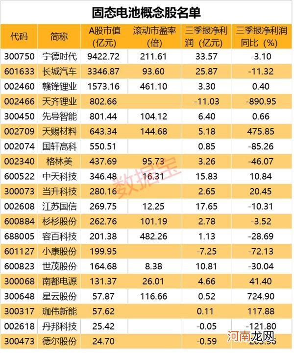 固态电池大事件 续航超1000公里！蔚来发布150度电池包 概念股曝光