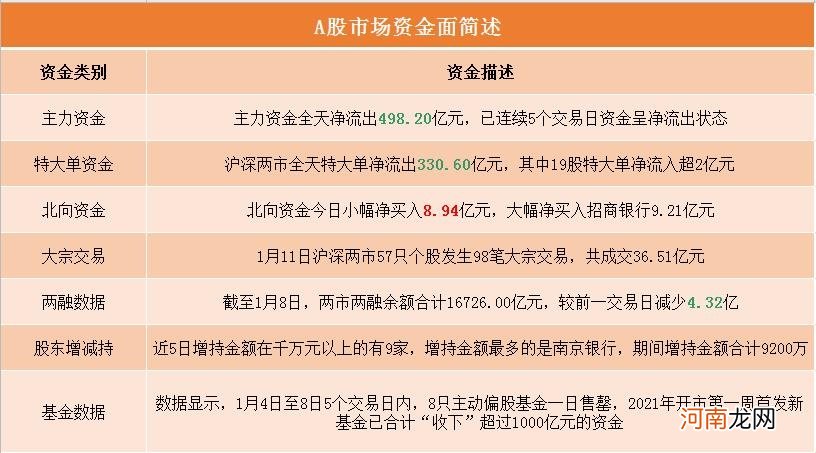 A股资金面日报：北向资金连续4日净流入 招商银行等获资金青睐